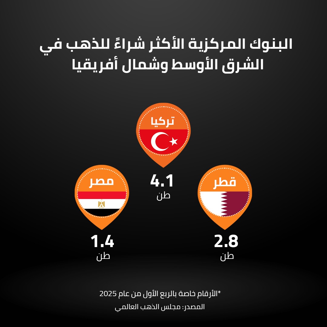 البنوك المركزية الأكثر شراءً للذهب في الشرق الأوسط وشمال أفريقيا 